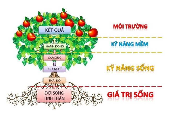 Vì sao cần giáo dục kỹ năng sống cho học sinh Trường thực hành Sư phạm Nghệ An